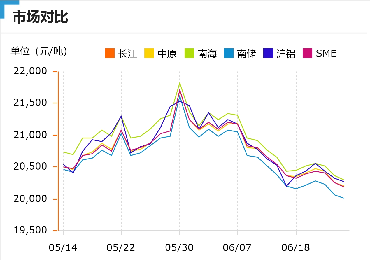 跌！今日鋁價！長江、中原、南海、南儲、滬鋁、SME（2024/6/26）